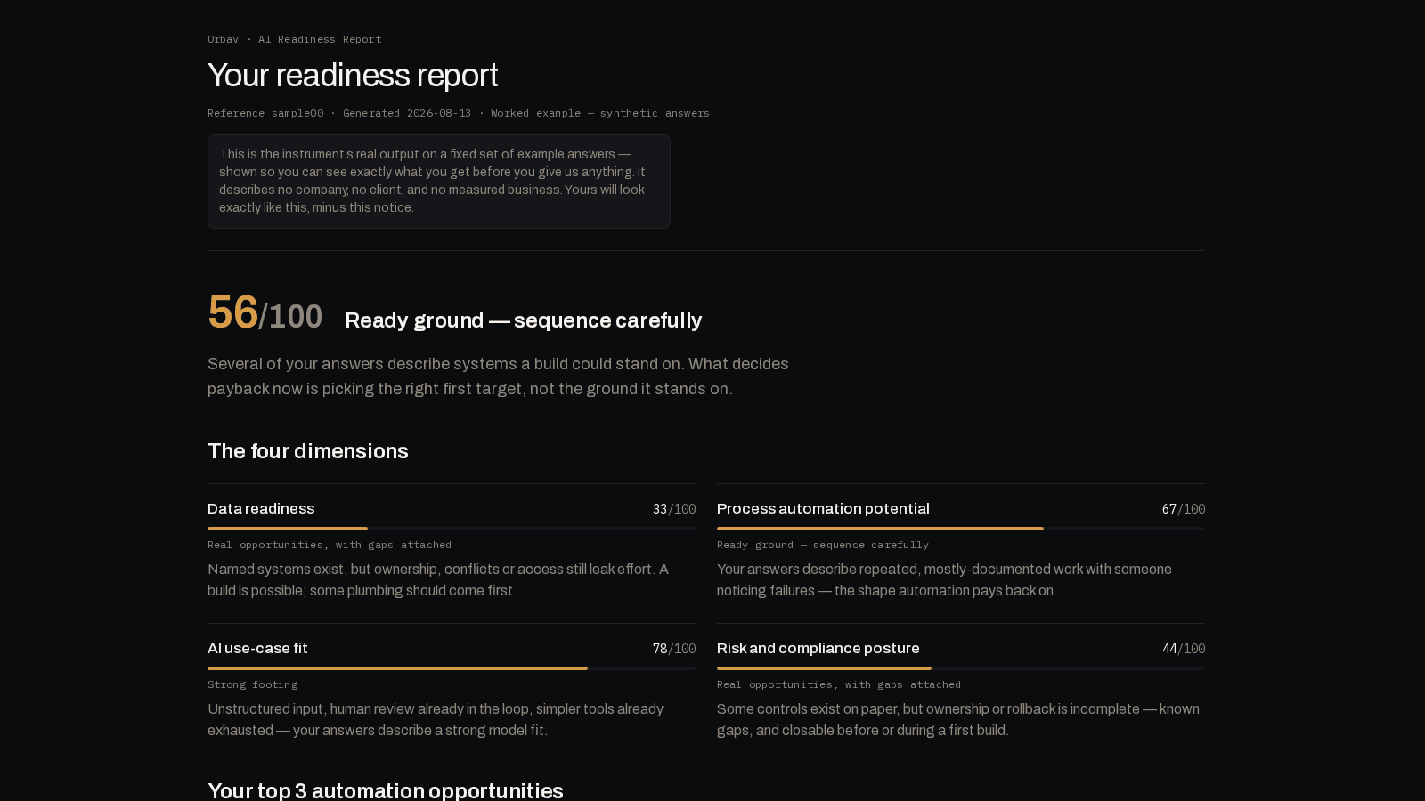 Sample AI Readiness Audit report showing scores across data readiness, automation potential, use-case fit, and risk posture