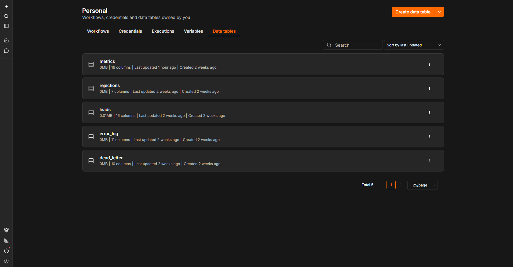 The n8n Data Tables list for the lead-pipeline instance showing all five tables the system owns — metrics with 16 columns, rejections with 7, leads with 16, error_log with 11 and dead_letter with 10 — the complete lead store and audit trail with no external database.