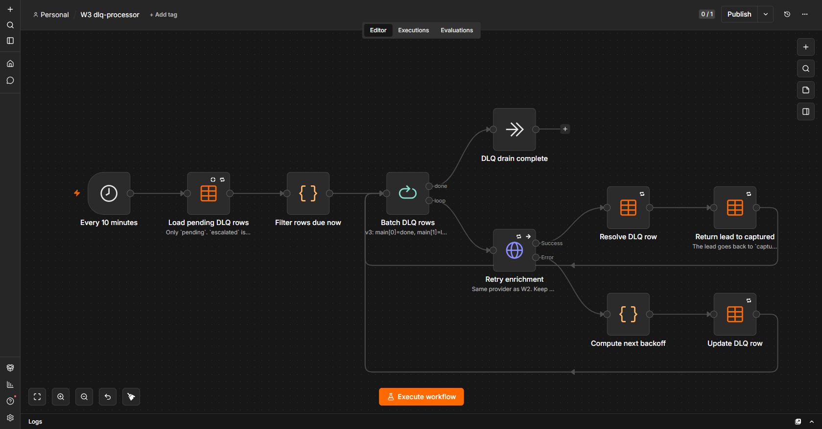 Live n8n canvas of the W3 dead-letter processor workflow with its ten wired nodes: the ten-minute schedule, Load pending DLQ rows, Filter rows due now, Batch DLQ rows, the retry call carrying explicit Success and Error branches, Resolve DLQ row and Return lead to captured on success, Compute next backoff and Update DLQ row on error, and a DLQ drain complete terminal.