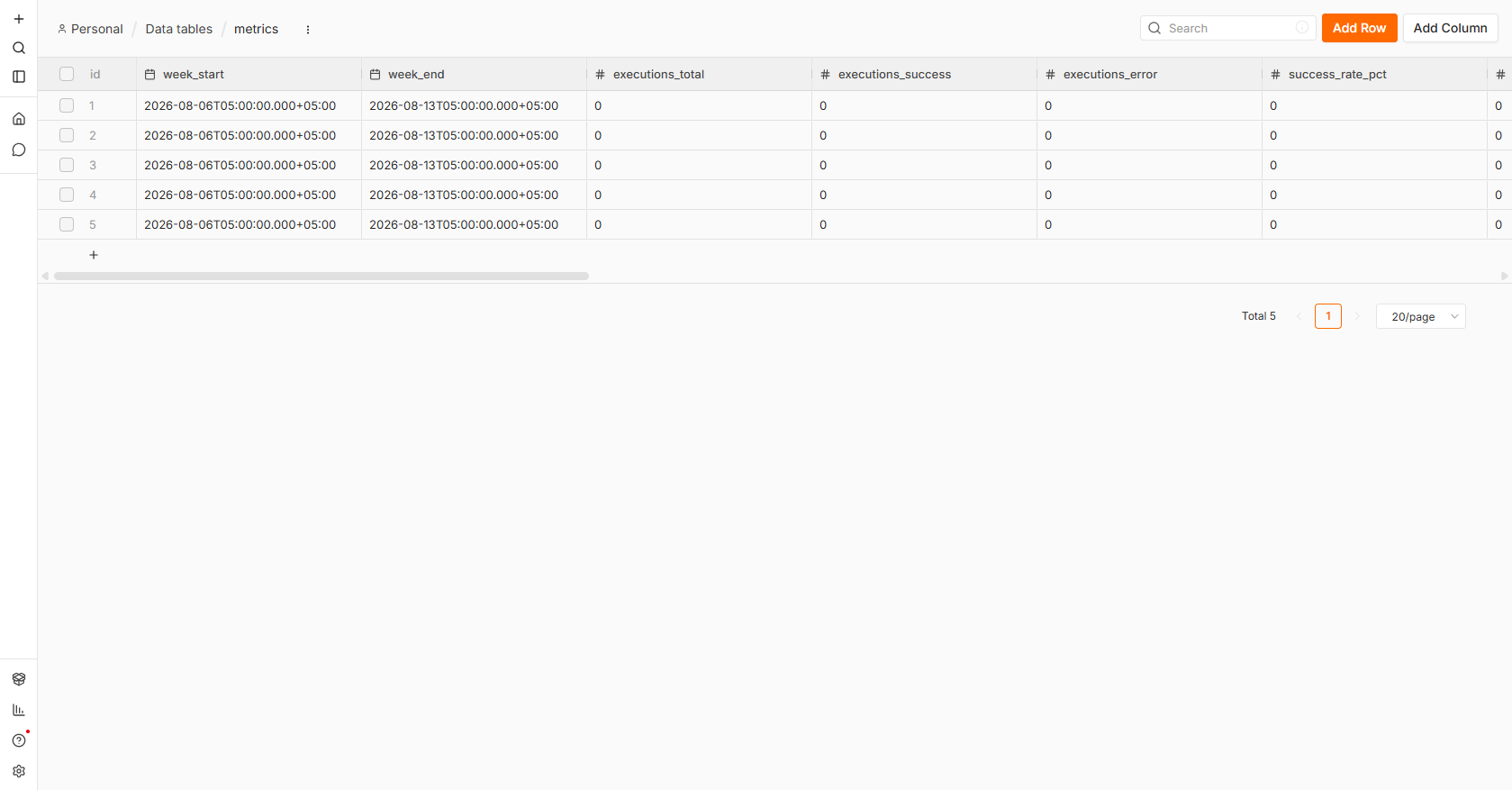 The weekly metrics Data Table of the lead-pipeline instance with five rows from manual runs of the W5 job for the week of 2026-08-06 to 2026-08-13: week_start and week_end bounds followed by executions_total, executions_success, executions_error and success_rate_pct columns, every count reading zero — the truthful state of a scratch instance with no production executions.