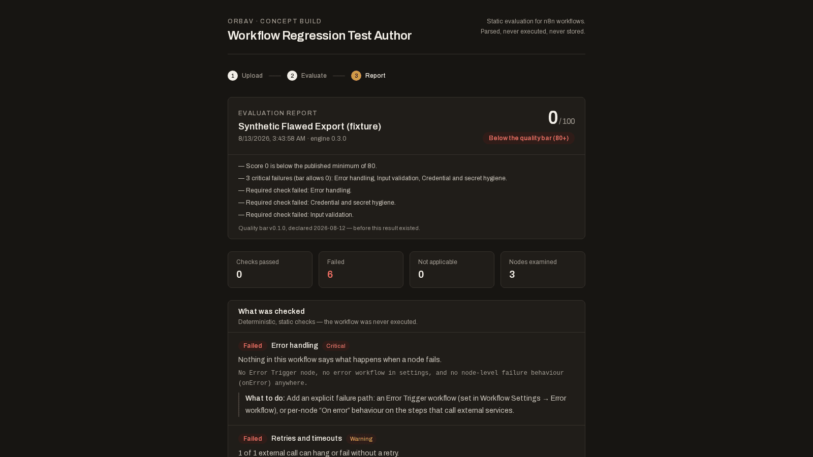 The evaluation report for the deliberately flawed fixture: score 0/100, below the published bar of 80, three critical failures named — error handling, input validation, credential and secret hygiene — with the bar version and its declaration date printed under the summary.