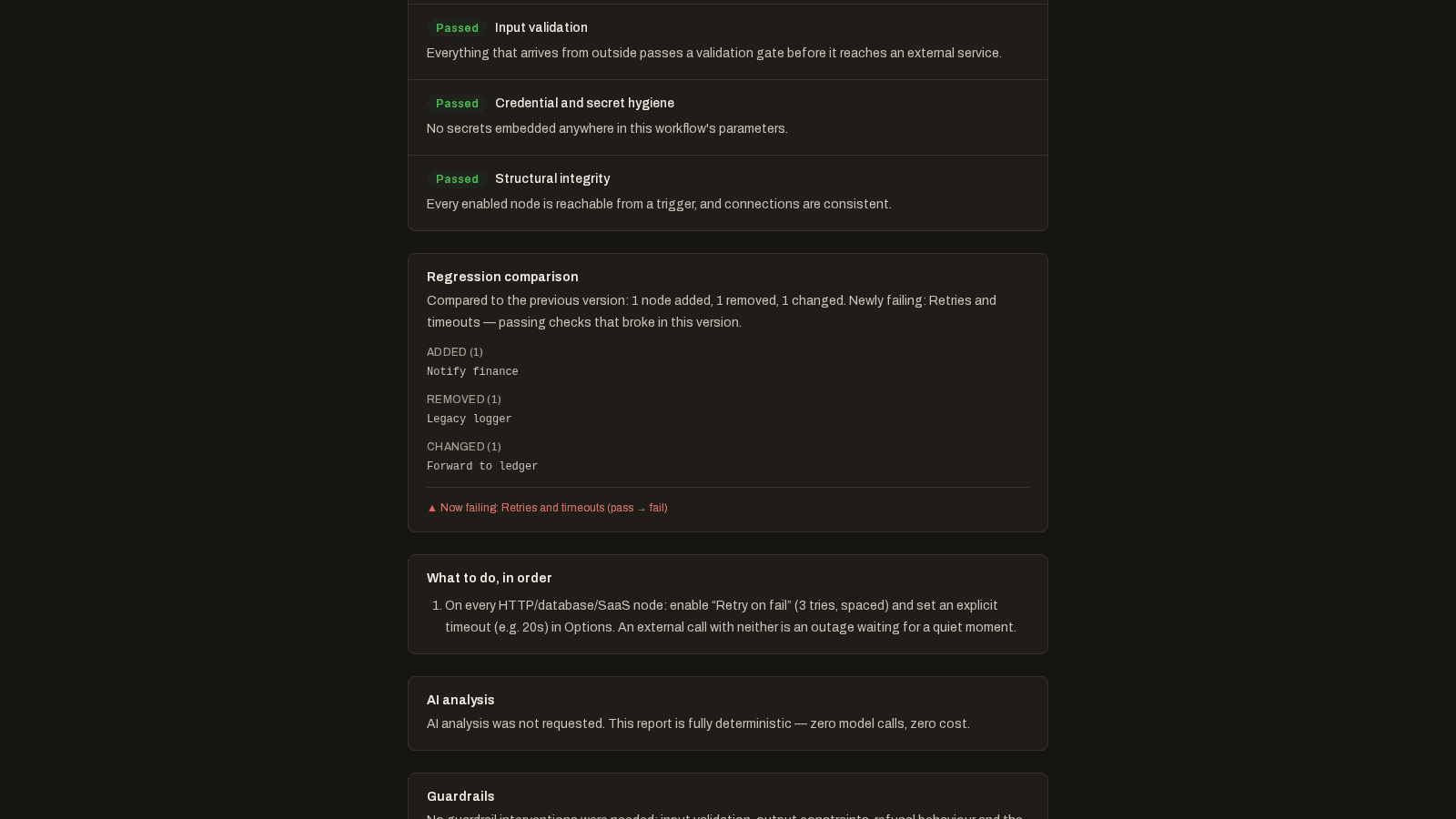 The regression comparison between two versions of the invoice-sync fixture: one node added, one removed, one changed, and a named regression — Retries and timeouts moved from pass to fail — followed by the ordered fix list and the note that no AI was requested: zero model calls, zero cost.