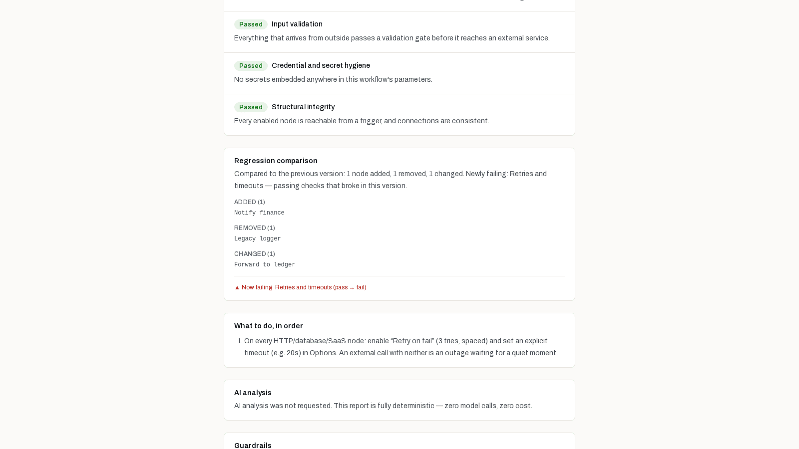 The regression comparison between two versions of the invoice-sync fixture: one node added, one removed, one changed, and a named regression — Retries and timeouts moved from pass to fail — followed by the ordered fix list and the note that no AI was requested: zero model calls, zero cost.